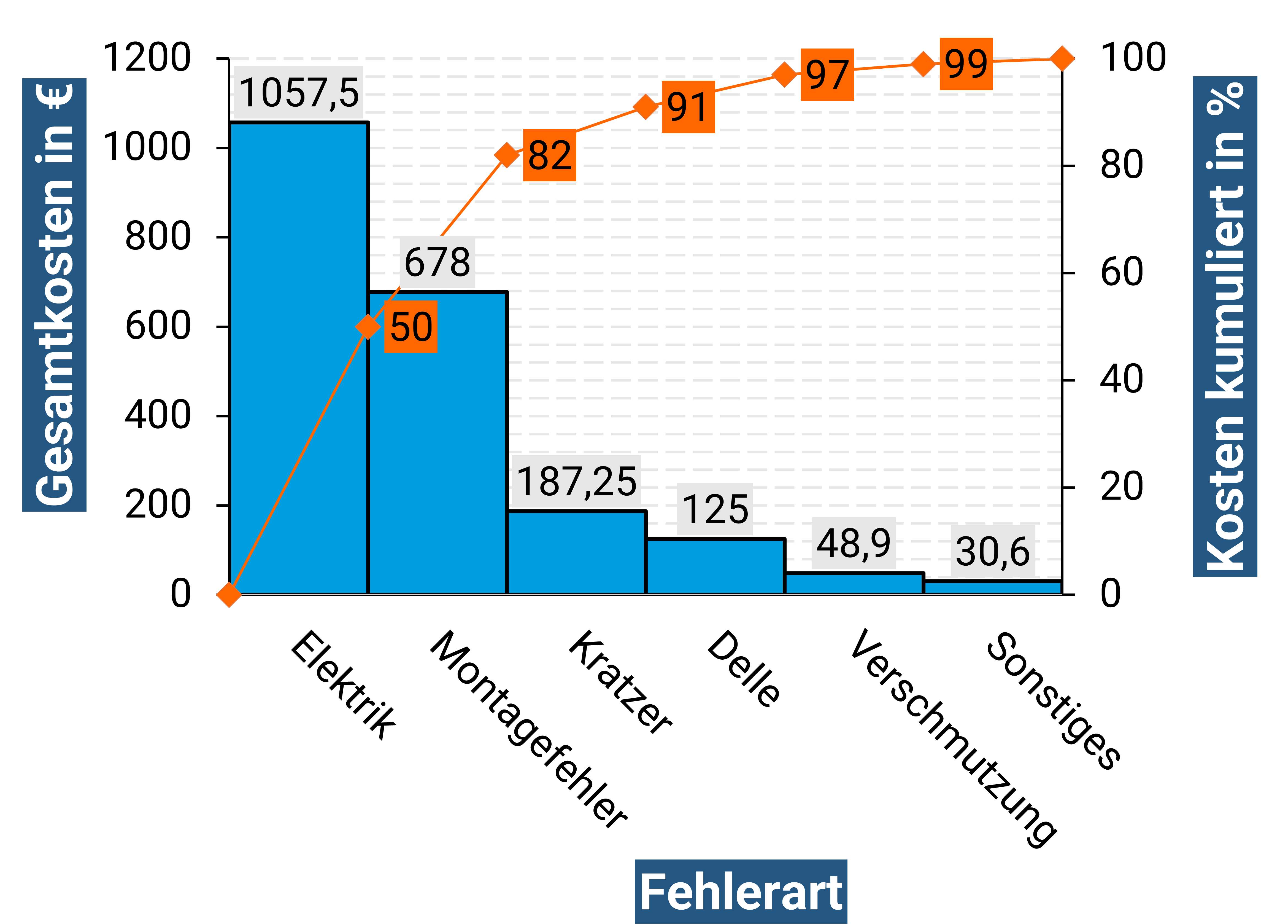 Balkendiagramm mit sechs blauen Säulen, die verschiedene Fehlerarten entlang der x-Achse darstellen: Elektrik, Montagefehler, Kratzer, Delle, Verschmutzung und Sonstiges. Die Höhe der Säulen zeigt die jeweiligen Gesamtkosten in Euro auf der linken y-Achse. Über den Säulen sind die genauen Kostenwerte in weißen Kästchen angegeben. Eine orangefarbene Linie mit markierten Punkten und Zahlen verläuft von links nach rechts und stellt die kumulierten Kosten in Prozent auf der rechten y-Achse dar. Die Linie steigt mit jedem Fehler an und erreicht bei der letzten Kategorie 100 Prozent. 